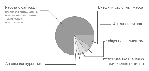 Диаграмма распределения времени работы сеошника